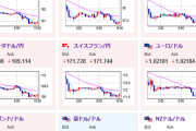 【相場】ユーロ、ポンドは先週の想定通り下落　円が強い動きで日銀CPI修正を警戒か　原油急騰でインフレ懸念も