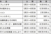 【朗報】あれだけ爆死爆死と言われていたウマ娘の映画、なんか余裕で10億行きそうwww