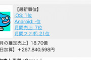 【朗報】ドラクエウォーク、いきなり18億円を稼ぎ出す。無事覇権アプリへｗｗｗ