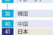 【悲報】日本人の人材力、中国韓国以下の東アジア最低