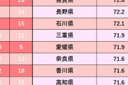 都道府県幸福度ランキングｗｗｗｗｗｗ