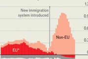 【悲報】EUを離脱した英国、なぜか移民が急増する、不法移民も（海外の反応）