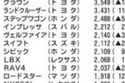 マツダで一番売れてるのがロードスターってマジかよ・・・