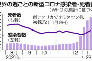 【WHO緊急事態宣言から2年】共存かゼロコロナか・・感染急拡大も死者激増しておらず、欧米ではワクチン接種を前提に共存の道も模索