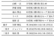 プロ野球を見始めた頃の阪神のエース