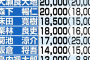 カープ大瀬良＆森下、年俸2億円でチームトップ(小園を除く)←この査定は適正？