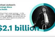 マイケル・ジャクソンさん、歴史上ぶっちぎりで売れたミュージシャンだった