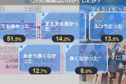 【朗報】ラブライブ！スーパースター!!アニメ2期、残り4話全てでニコ生「とても良かった」142.3%以上を取れば虹ヶ咲を越える