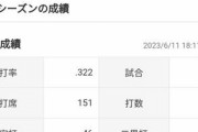 阪神の佐藤輝明さん、巨人･秋広優人に安打数で並ばれてしまう…