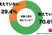 【画像】経験した人数を覚えていない人が約3割も！？男女の経験人数の平均がヤバい・・・