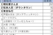 【芸能】＜トークが最も面白いお笑い芸人ランキング＞3位有吉弘行、2位松本人志、1位は？
