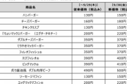 【緊急悲報】マクドナルド、大幅値上げ。普通の日本人はもう行けなくなってしまう