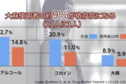 【爆笑】警視庁「大麻、ガチでヤバい。使用者の9%が依存症に」