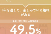 【悲報】日本人、遂に趣味すら無くなっていた