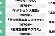 2位ハクション大魔王を超えるのは!? もう一度見たい「タツノコアニメ」ランキング