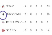 【朗報】日本人サッカー選手(ブンデス勢)、みんな強いチームに所属してる件ｗｗｗｗｗｗｗ