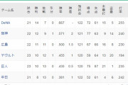 DeNAファン、首位独走してるのになんか当然みたいな顔してあんまりポジってなくない！？