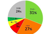 ＜「中高生の頃」かっこいいと思っていたスポーツ＞1位サッカー　31％、2位バスケ27％、3位野球9％...