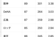 12球団平均得点ランキングｗｗｗｗ
