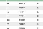 西武ライオンズの開幕スタメン予想、ヤバいと話題に