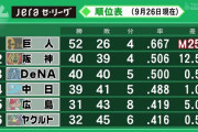 阪神40勝39敗 勝率.506　DeNA40勝40敗 勝率.500 中日39勝41敗 勝率.488