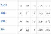 【悲報】中日ドラゴンズ、とうとうチーム本塁打数でセ全チームにダブルスコア
