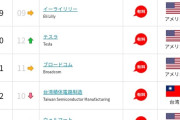 世界時価総額ランキング、アメリカしかいないｗｗｗｗｗｗ