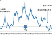 【経済】日本「ジリ貧」鮮明に、円の“弱さ”が1970年代前半と同等まで低下