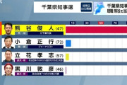【千葉県知事選】熊谷再選、立花孝志は共産系にも遠く及ばず3位