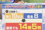 中日ドラゴンズさん、1位2位相手に連続3タテwwww