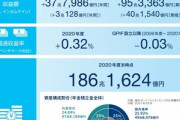 年金運用のGPIF､2020年度は過去最大の37兆7986億円の黒字