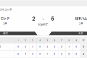 【2軍 ロッテvs.日本ハム】2-5で勝利！