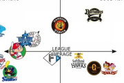 画像　指標で見た12球団の投打評価がこちら