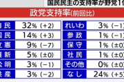 【悲報】立憲民主党の政党支持率、逝く