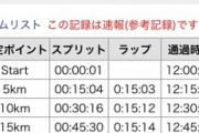 【駅伝東海ｽﾚ】DeNA･湊谷春紀が初マラソンサブ10！4年の松尾も好走