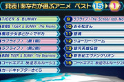 【悲報】NHK「好きなアニメキャラクターの国民投票するぞ！みんな投票してくれ！」←腐女子とオタクに支配されてしまう