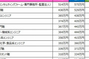 「女性の平均年収ランキング2021」を発表ｗｗｗ