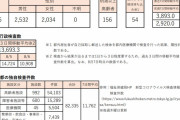 東京都、新たに４５６６人新型コロナウイルスに感染確認　重症者数１５０人（２０２１年８月７日）