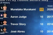 村上宗隆がジャッジを抜いて新人最多HR記録を更新してMLBファン騒然！←「日本でプレーしていたから新人ではない」「スカウト涙目」（海外の反応）