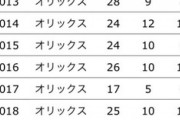 阪神・西勇輝(31) 年俸2億 97.0回 防2.23 6勝6敗 QS率80.0%←今年FAという事実