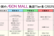 日本全国『イオンモール』Tier表2025年最新版、公開される 地元のイオンはランク上位にあるか！？
