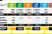 【朗報】JR北海道、全路線赤字を達成