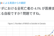 【悲報】安楽死を導入したカナダ、いきなり死因の4.1％を安楽死が占める　（画像あり）