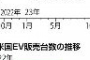 【米国】EV市場に異変、1年で平均価格が2割下落…関心持つ購買層の多くは「すでに所有している」