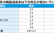 ハゲタカがしゃぶり尽くしたってことか？　～　【韓国】ムーディーズ、韓国企業14社の格付けを一斉に引き下げか