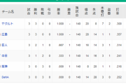 DeNAベイスターズ、開幕3連戦の防御率…