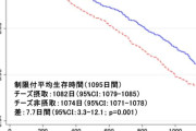日常的なチーズ摂取は認知症発症リスクの低下と関連性　日本の高齢者を対象とした3年間の追跡調査で