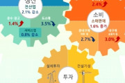 韓国の失速「製造業の生産・小売・設備投資が全滅」[5/7]