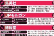 もう一度合コンしたい企業ランキング９位にＤｅＮＡ