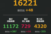 ◆速報◆日本の新たなコロナ感染者48人、前週比41人減、神奈川と北海道要警戒も収束傾向継続